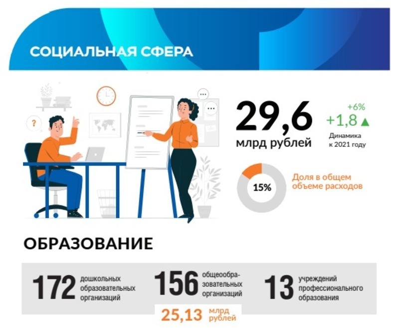Проект федерального бюджета 2022