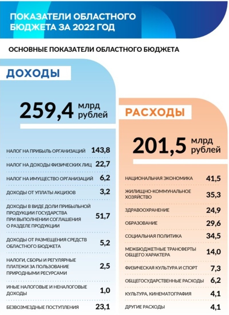 Проект федерального бюджета 2022